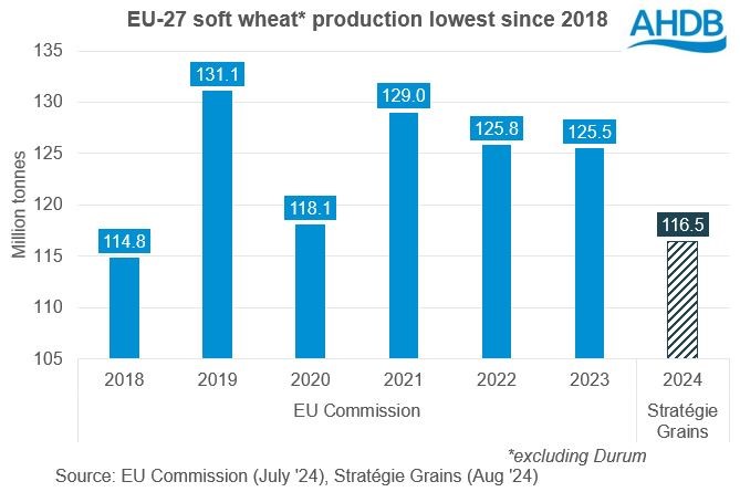 Chart showing the smallest EU-27 soft wheat crop since 2018 at 116.5 million tonnes